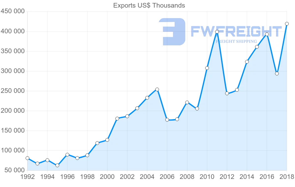 Shipping company from Austria to New Zealand