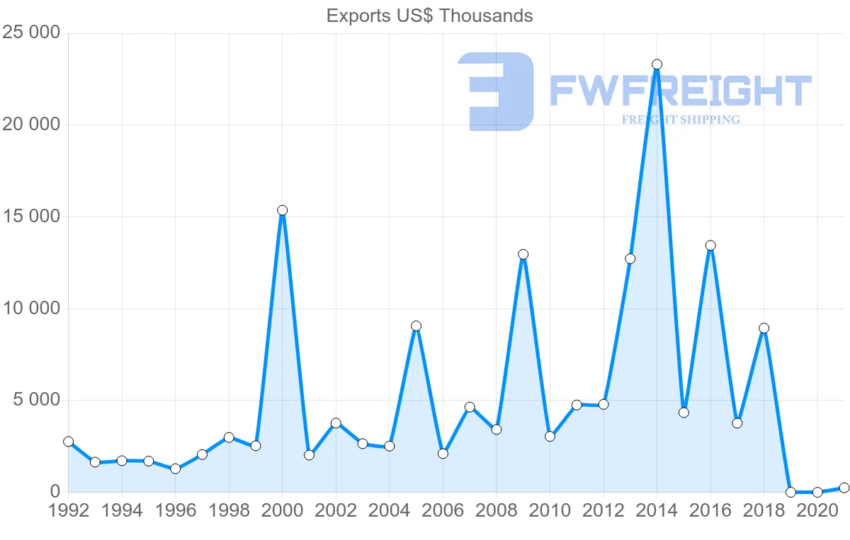 Shipping company from Austria to Nicaragua