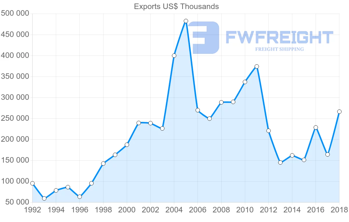 Shipping company from Austria to Nigeria