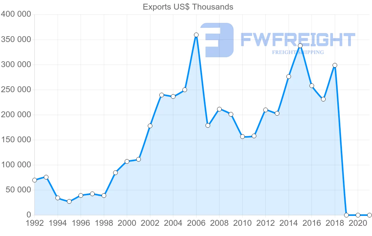 Shipping company from Austria to Pakistan