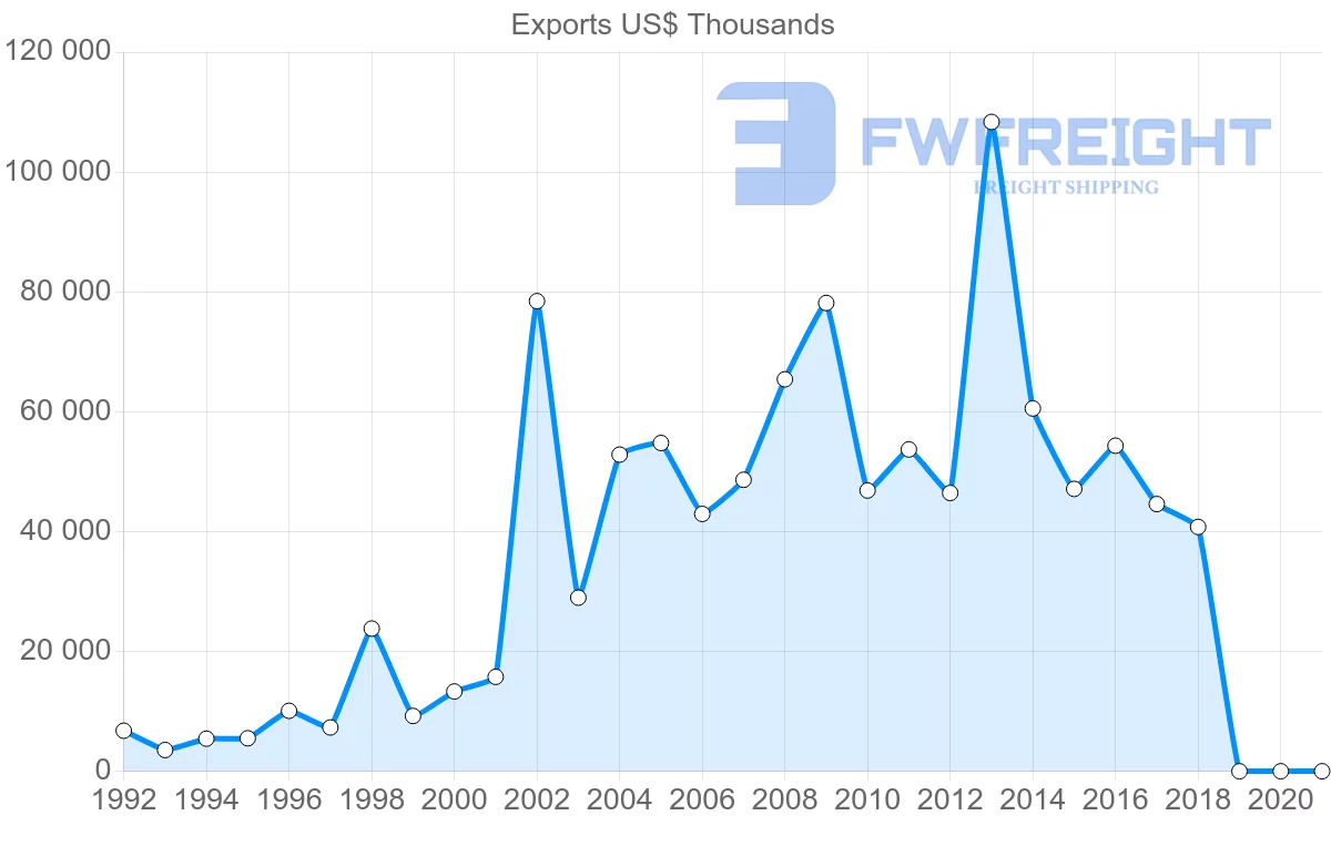 Shipping company from Austria to Panama