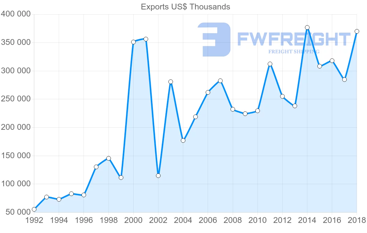 Shipping company from Austria to Philippines