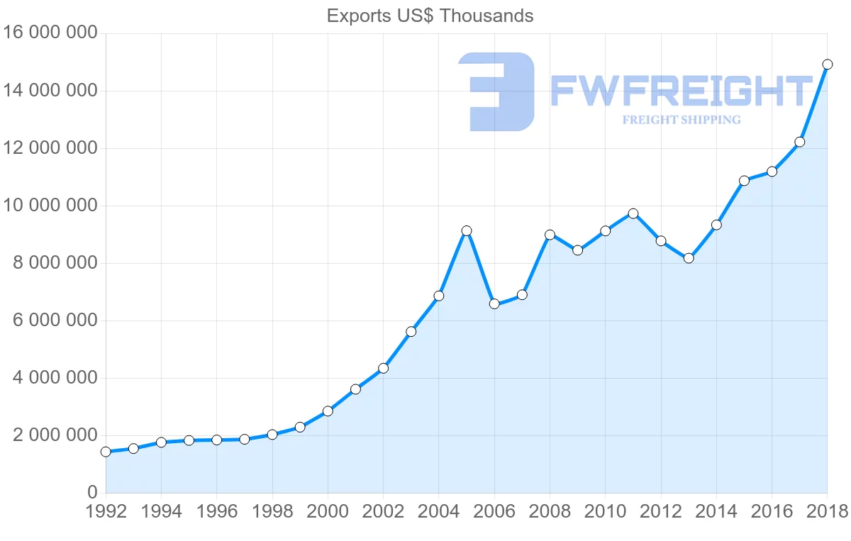 Shipping company from Austria to Poland