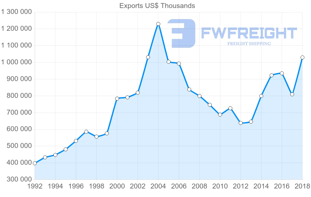 Shipping company from Austria to Portugal