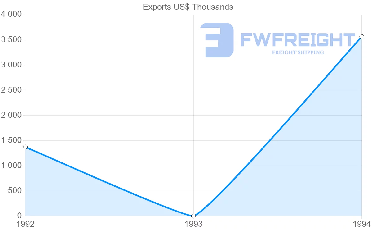 Shipping company from Austria to Reunion