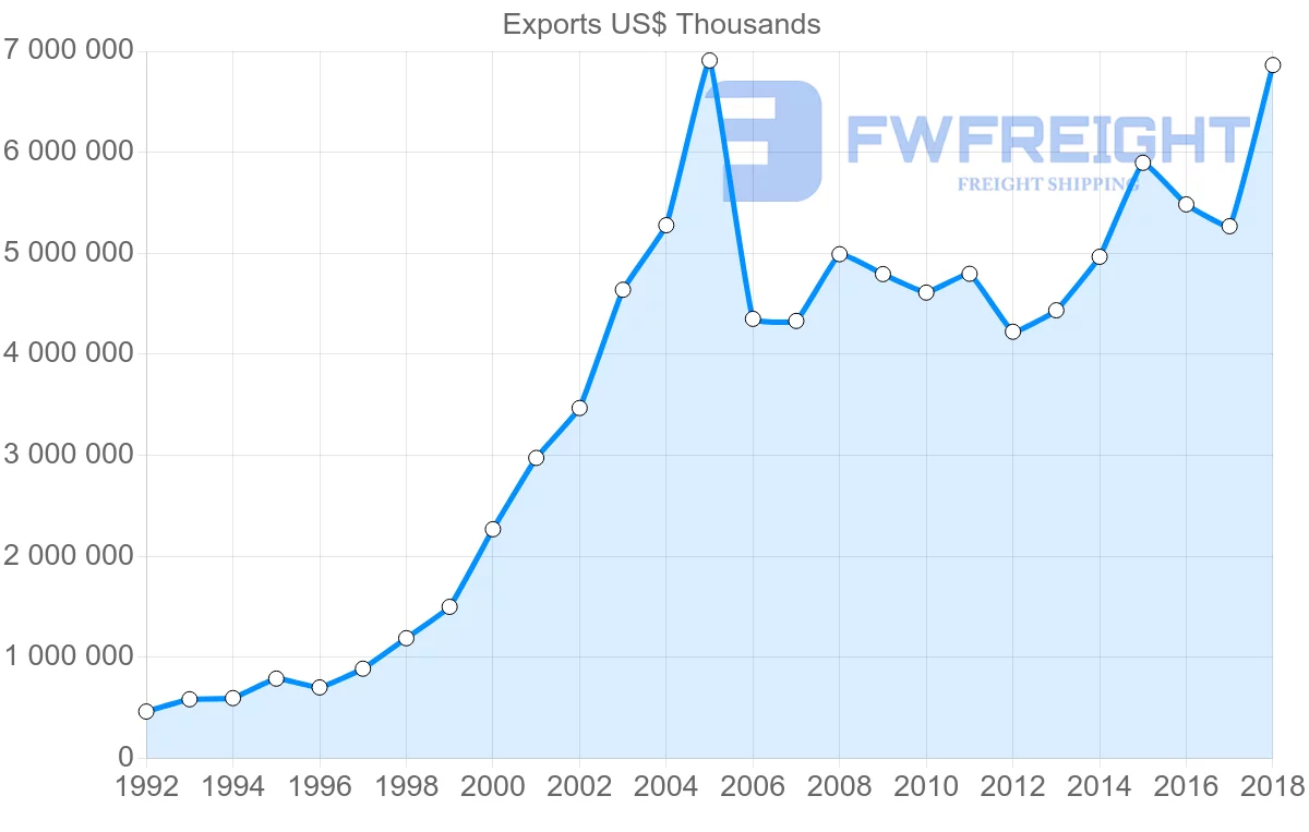 Shipping company from Austria to Romania