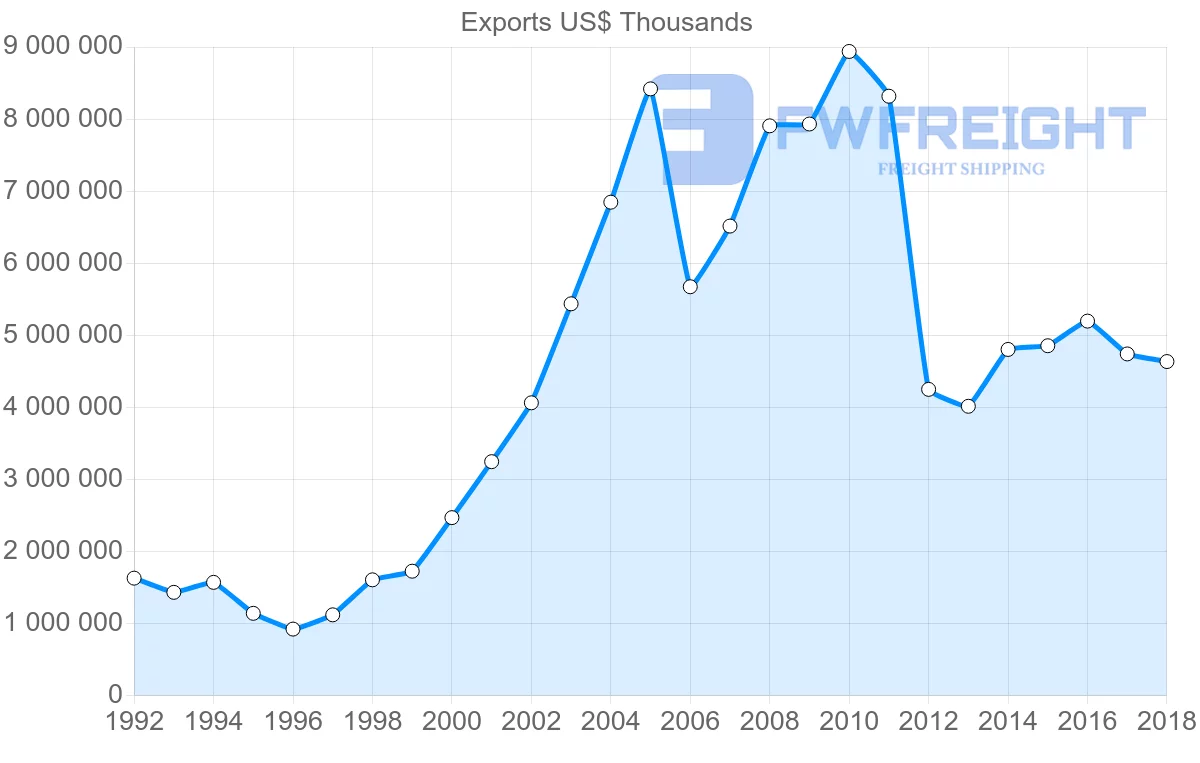 Shipping company from Austria to Russia