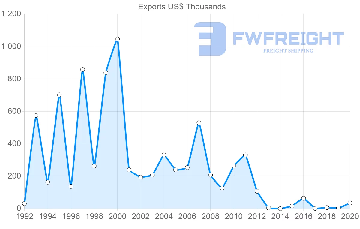 Shipping company from Austria to Saint Kitts and Nevis