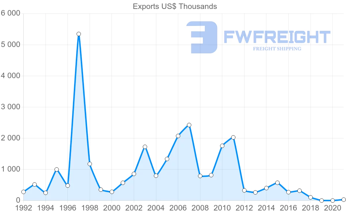 Shipping company from Austria to Saint Lucia