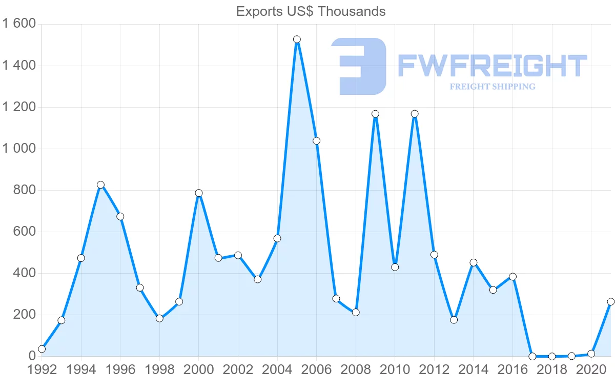 Shipping company from Austria to Saint Vincent and the Grenadines