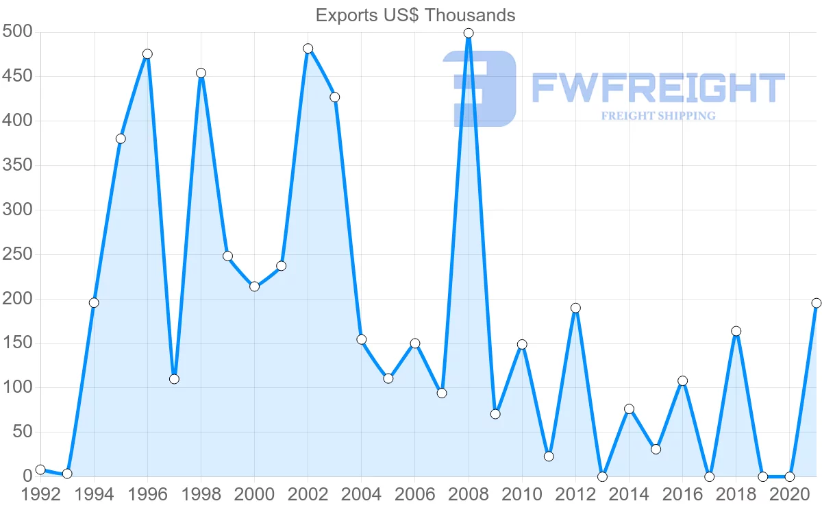 Shipping company from Austria to Samoa