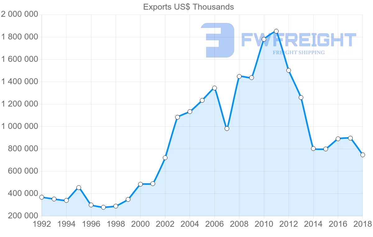 Shipping company from Austria to Saudi Arabia