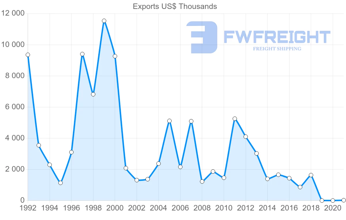 Shipping company from Austria to Sierra Leone