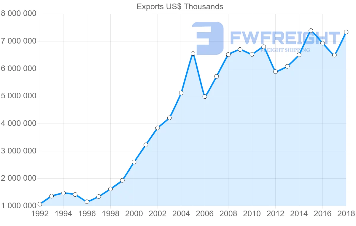 Shipping company from Austria to Slovakia