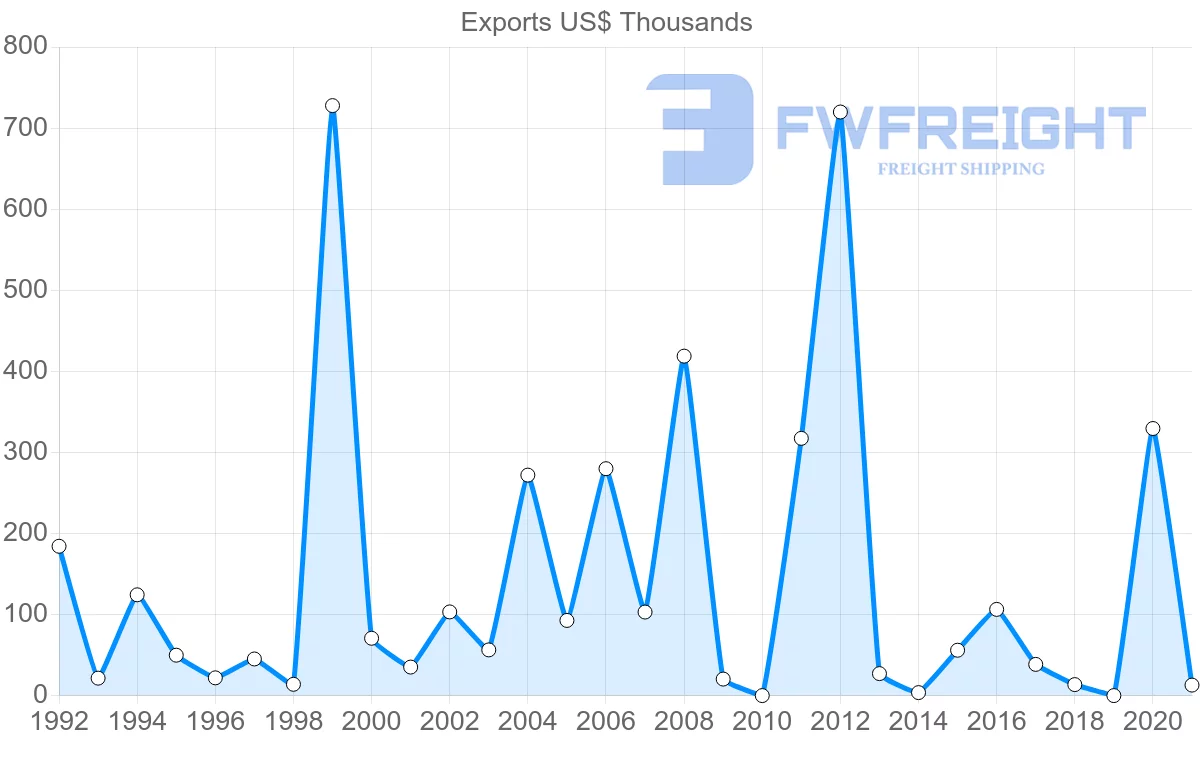 Shipping company from Austria to Solomon Islands