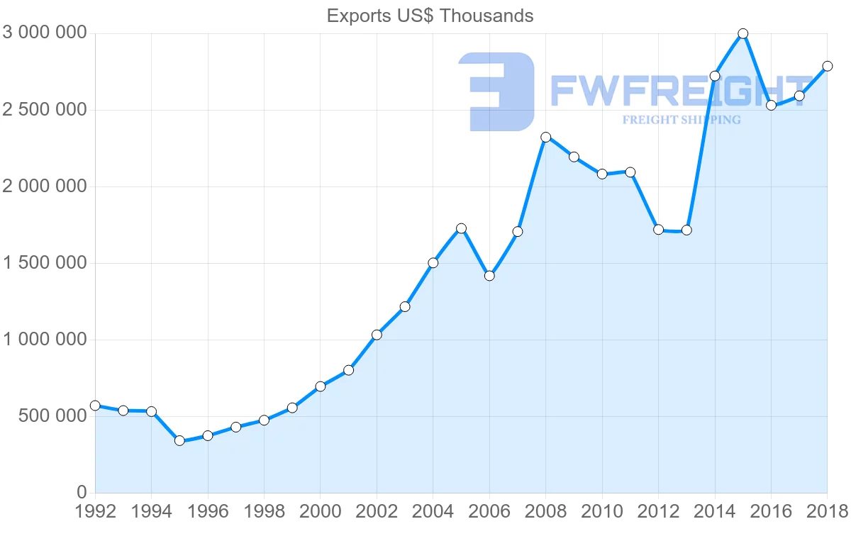 Shipping company from Austria to South Korea