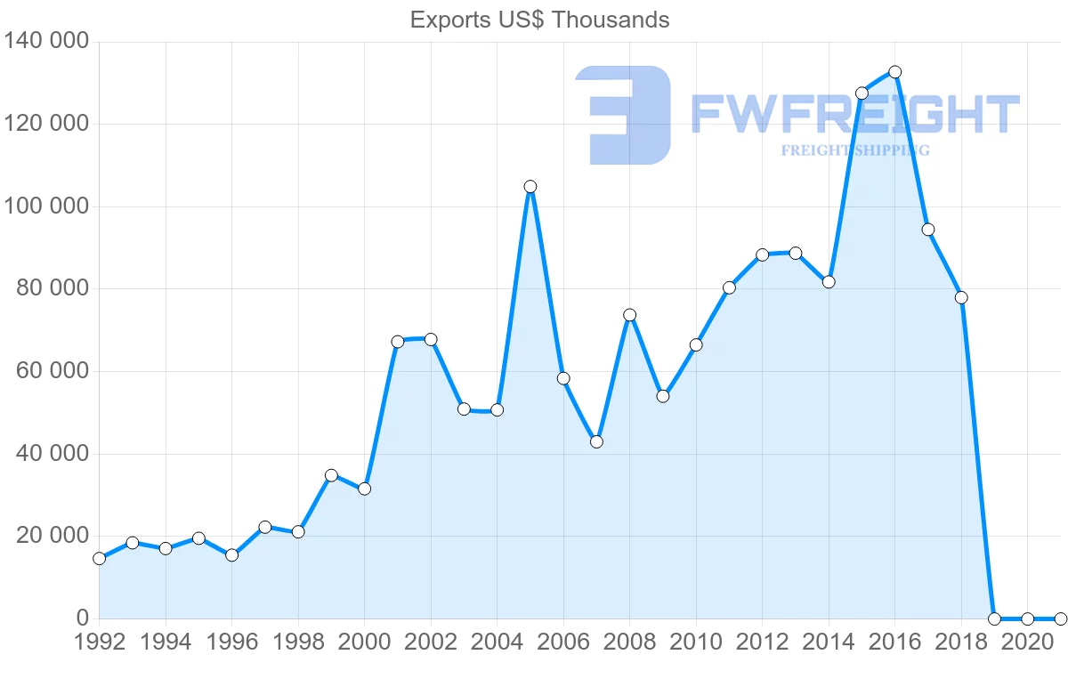 Shipping company from Austria to Sri Lanka
