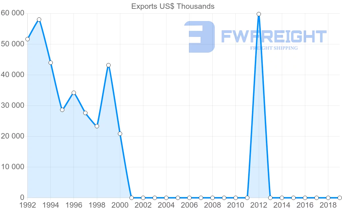 Shipping company from Austria to Sudan