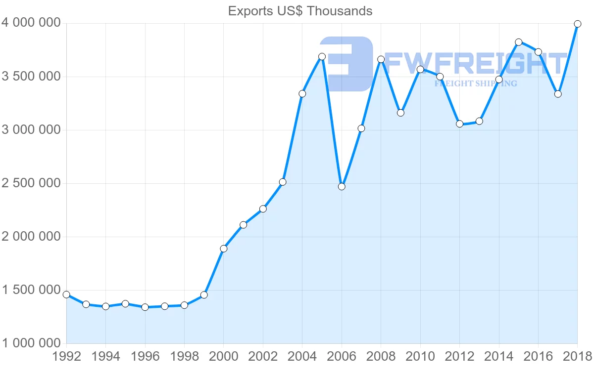 Shipping company from Austria to Sweden