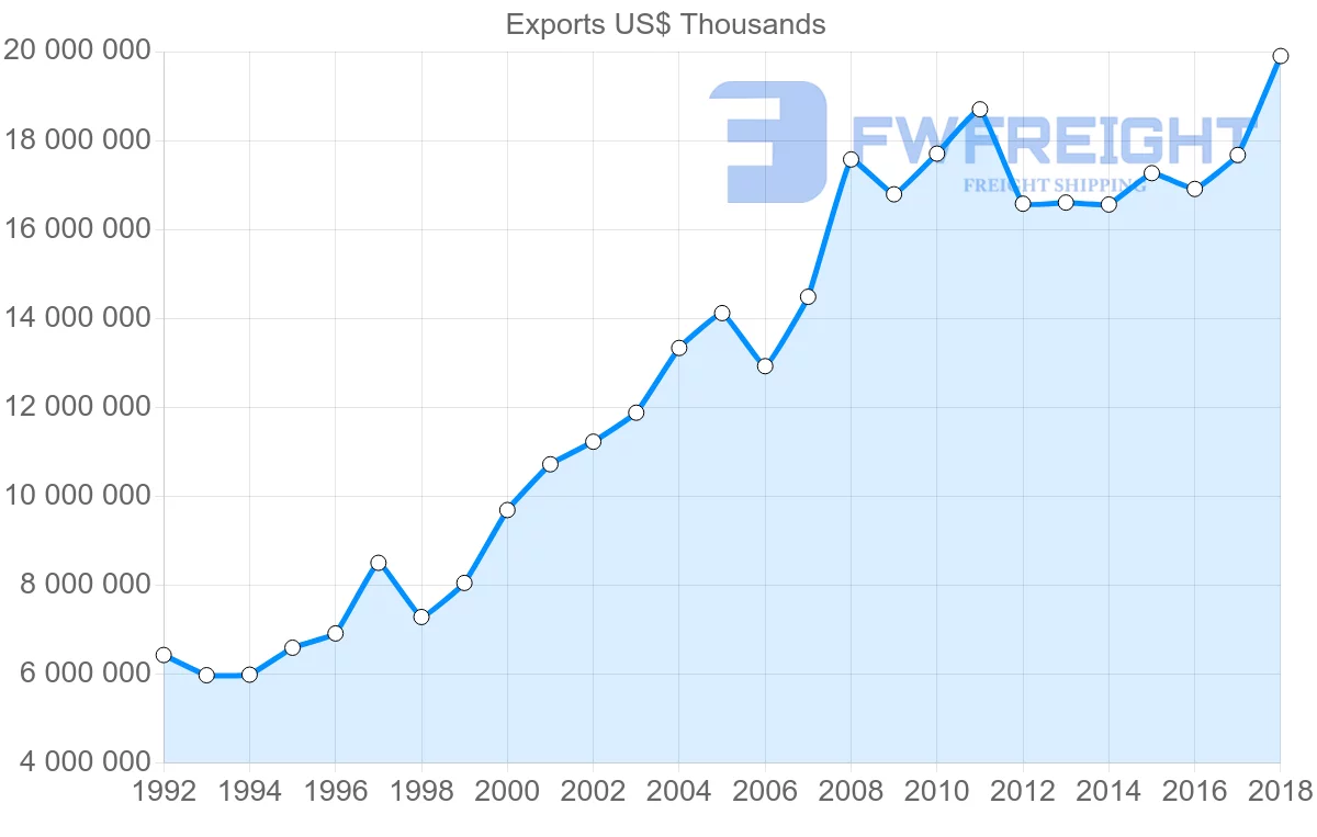 Shipping company from Austria to Switzerland