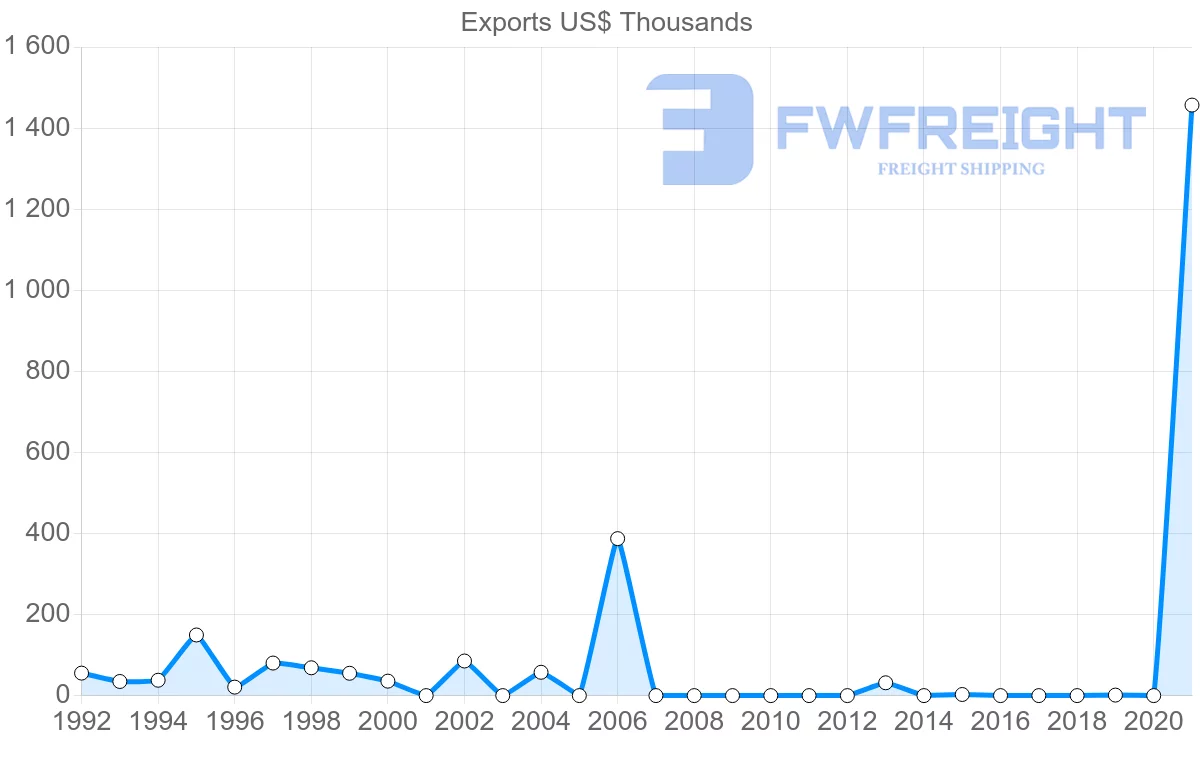 Shipping company from Austria to Tonga