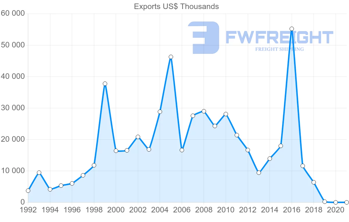 Shipping company from Austria to Trinidad and Tobago