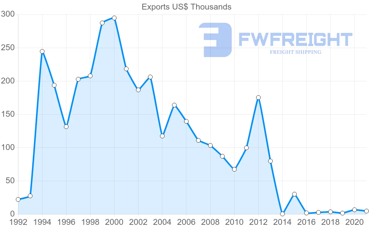 Shipping company from Austria to Turks and Caicos Islands