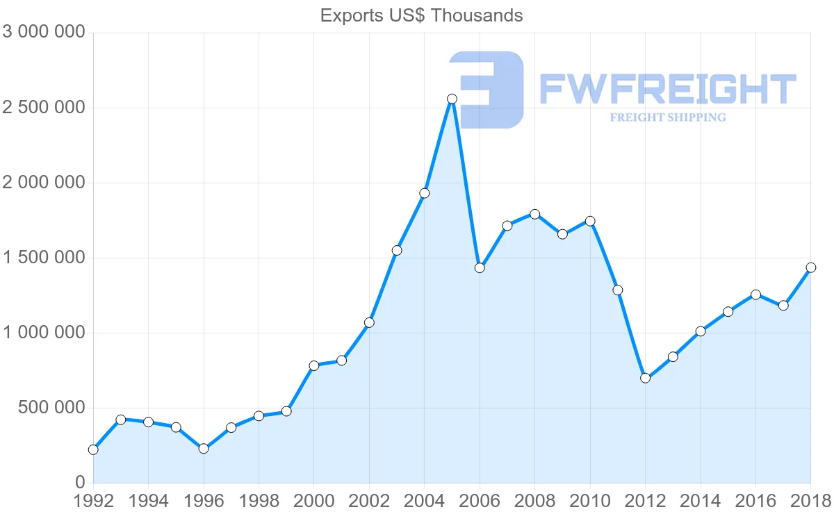 Shipping company from Austria to Ukraine
