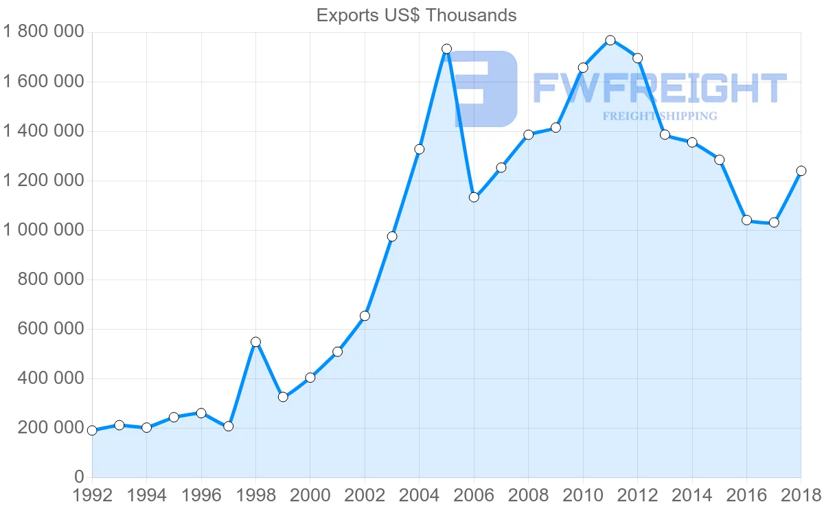 Shipping company from Austria to United Arab Emirates