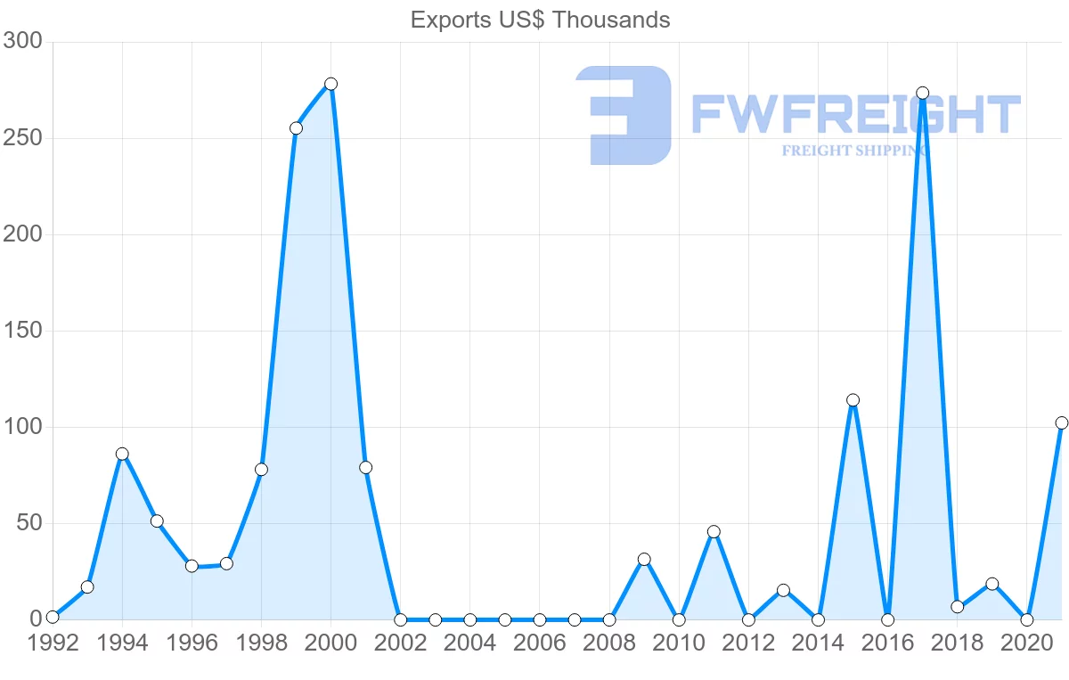 Shipping company from Austria to Vanuatu