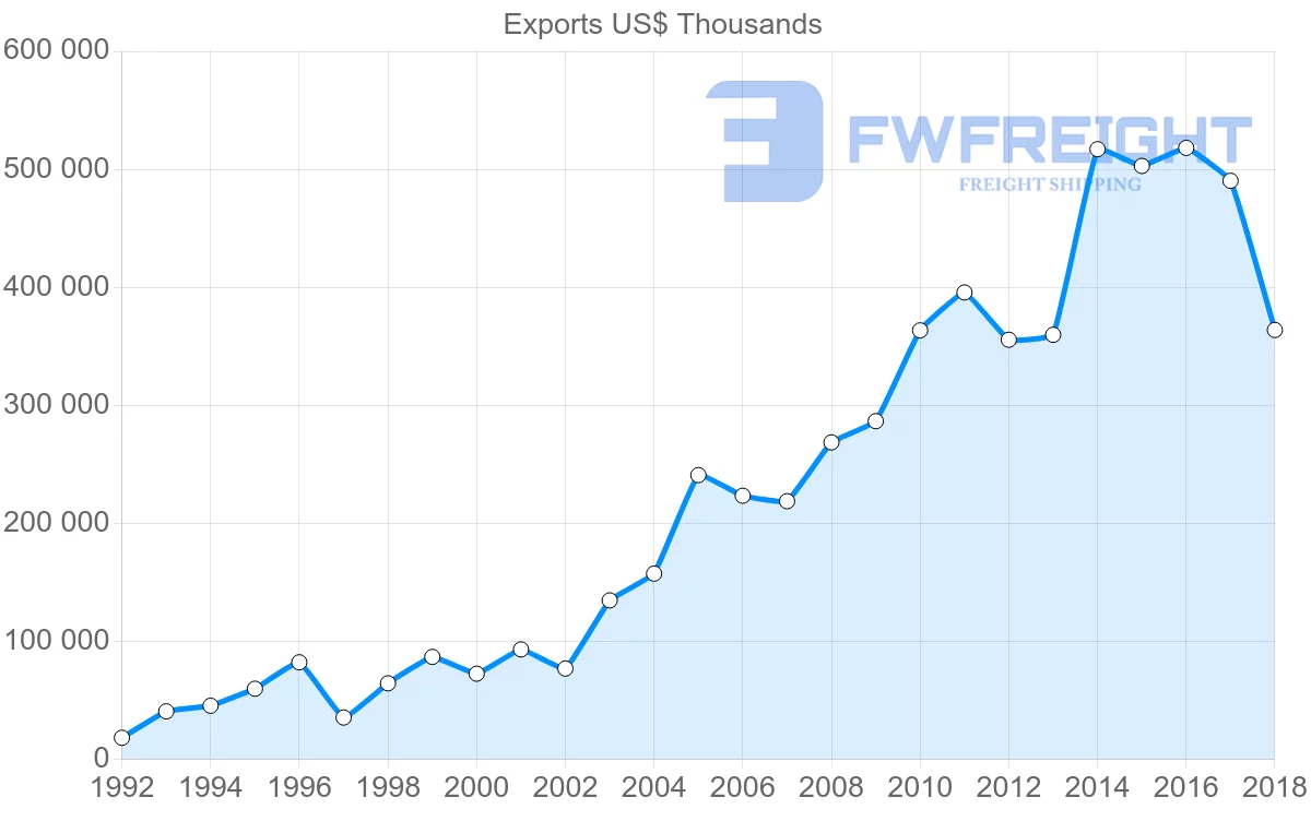 Shipping company from Austria to Vietnam