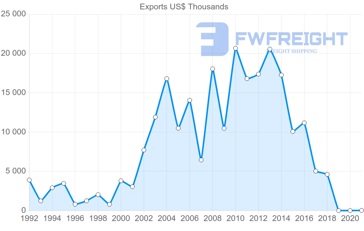 Shipping company from Austria to Zambia