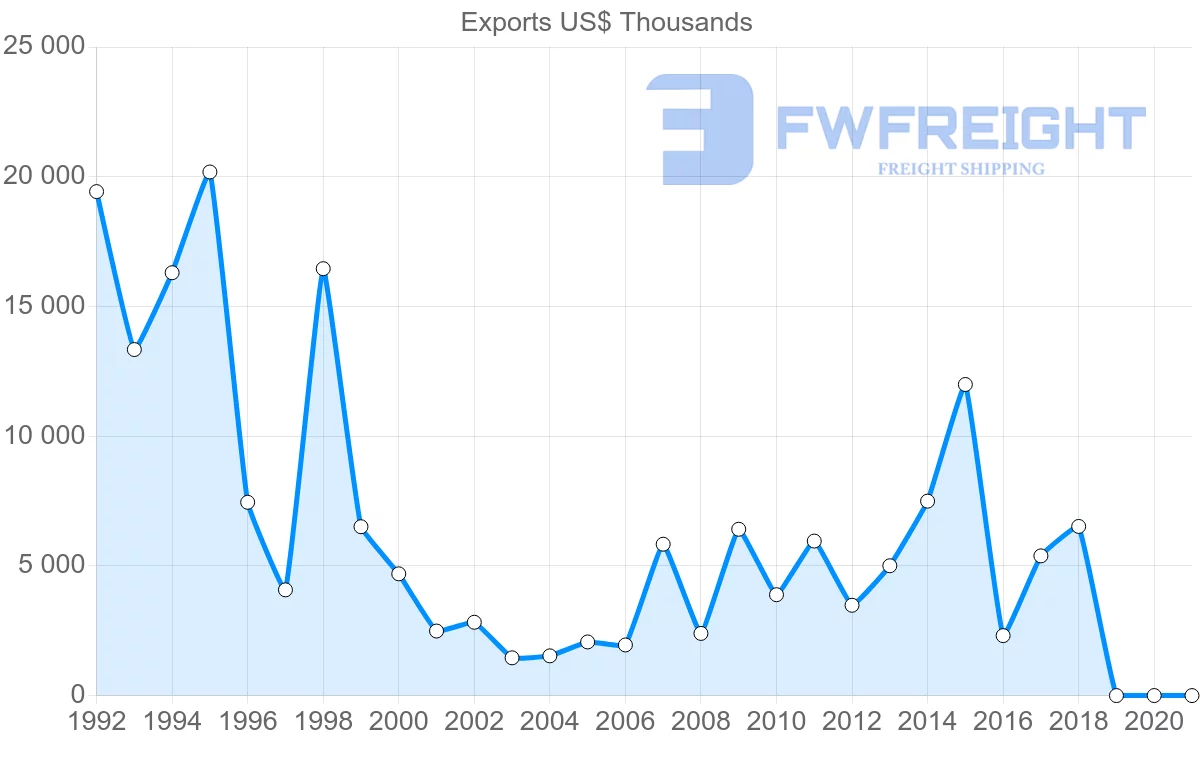 Shipping company from Austria to Zimbabwe