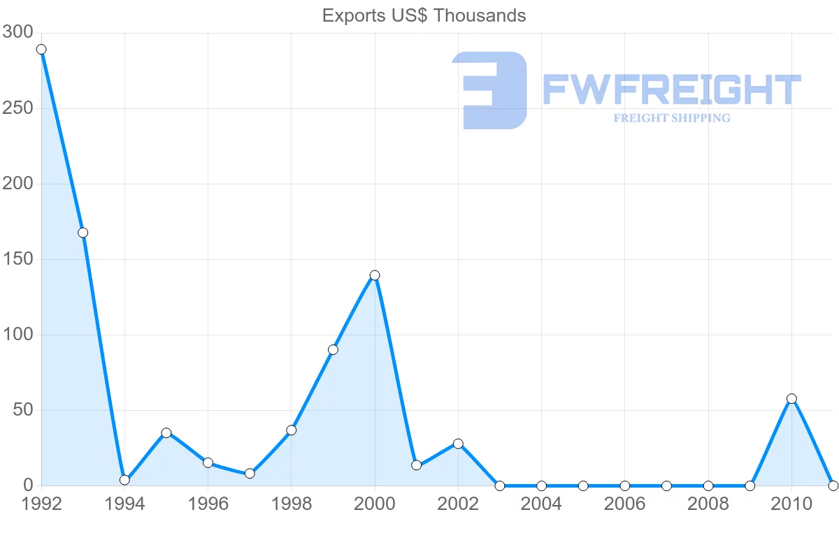 Shipping company from Azerbaijan to Aruba