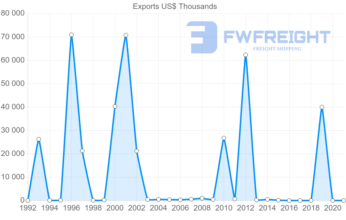 Shipping company from Azerbaijan to Australia
