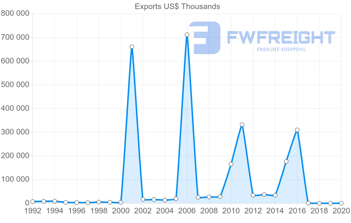 Shipping company from Azerbaijan to Belarus