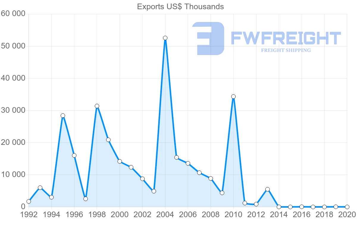 Shipping company from Azerbaijan to Belgium