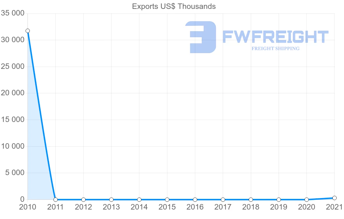 Shipping company from Azerbaijan to Benin