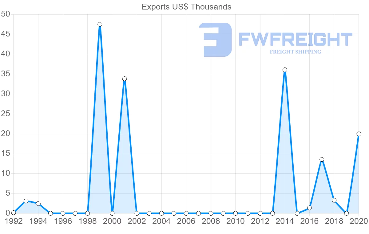 Shipping company from Azerbaijan to Bolivia
