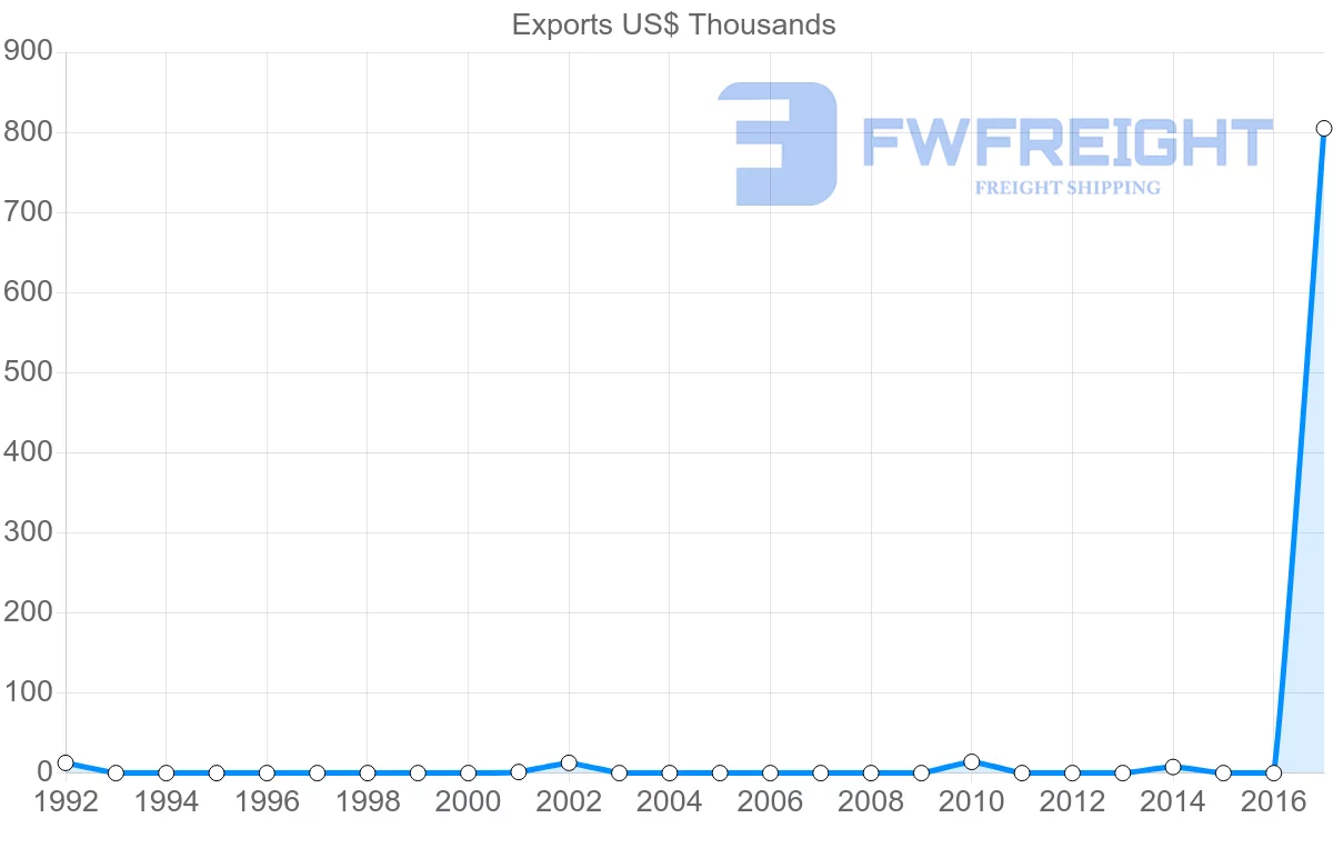 Shipping company from Azerbaijan to Cambodia