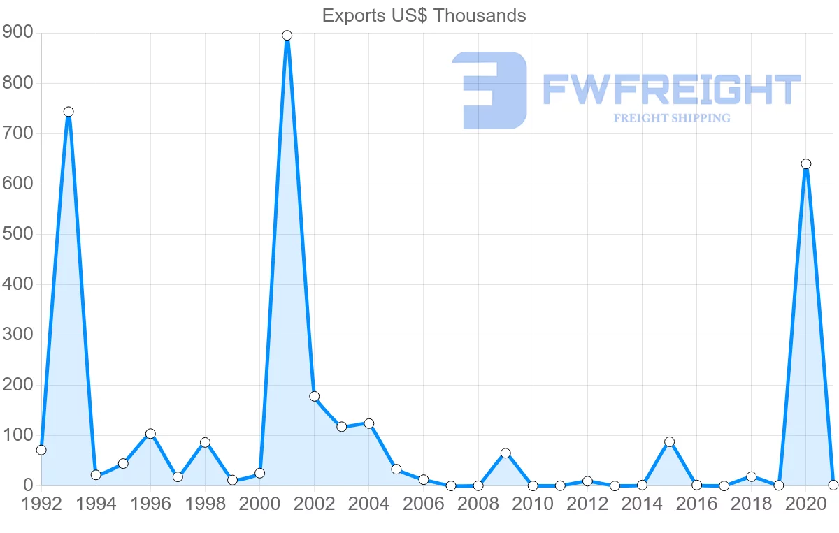 Shipping company from Azerbaijan to Colombia