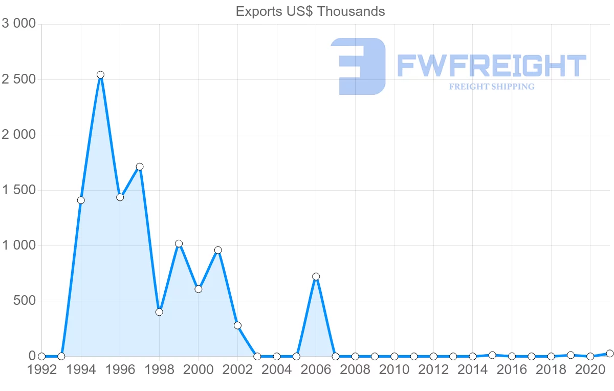 Shipping company from Azerbaijan to Cuba