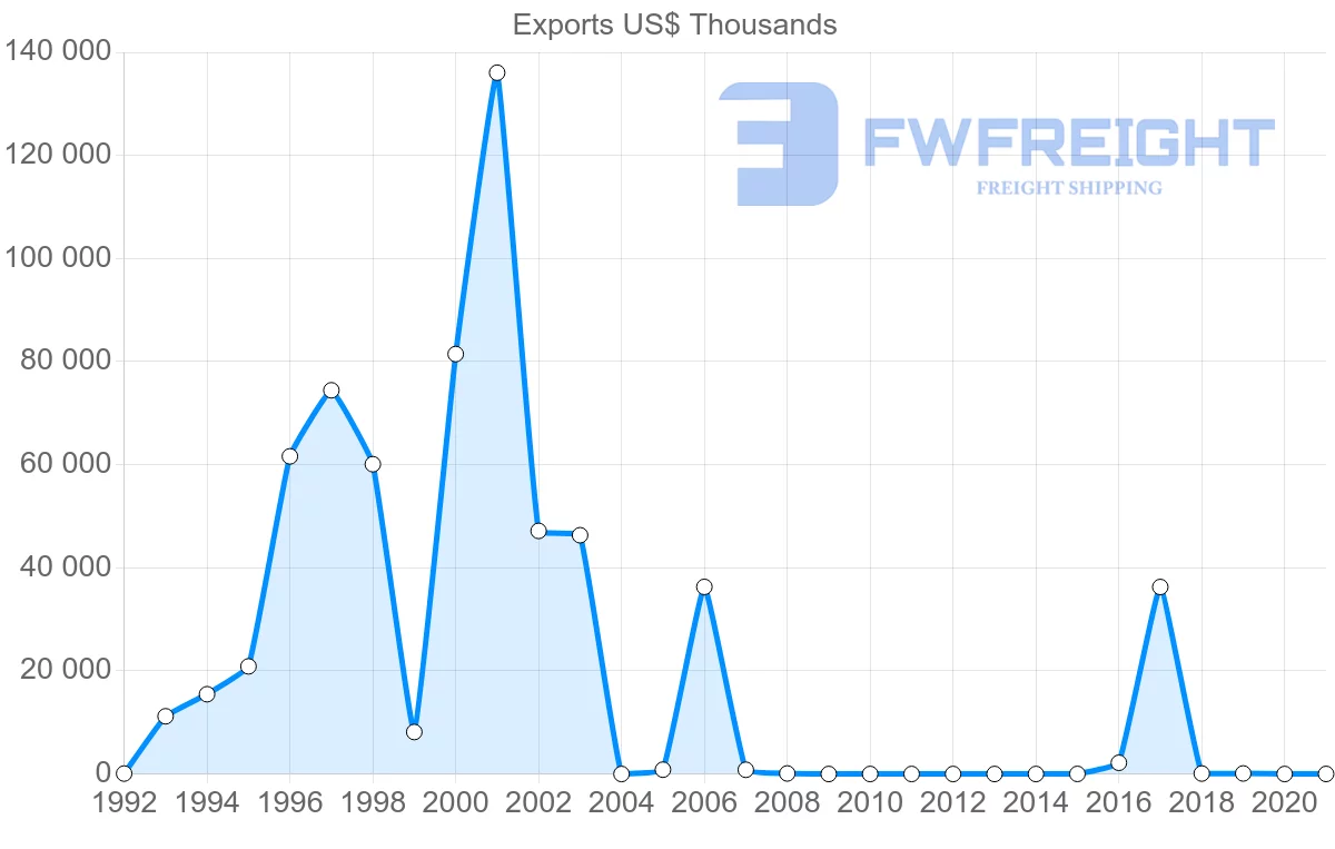 Shipping company from Azerbaijan to Cyprus