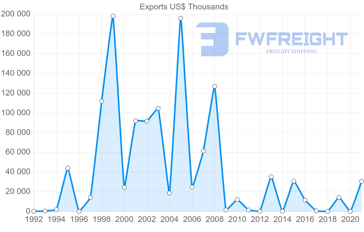 Shipping company from Azerbaijan to Egypt