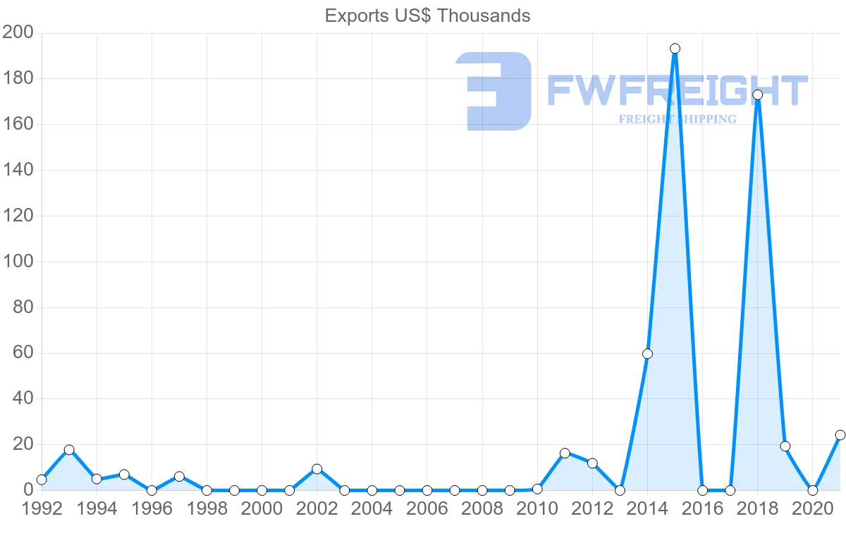 Shipping company from Azerbaijan to Gabon