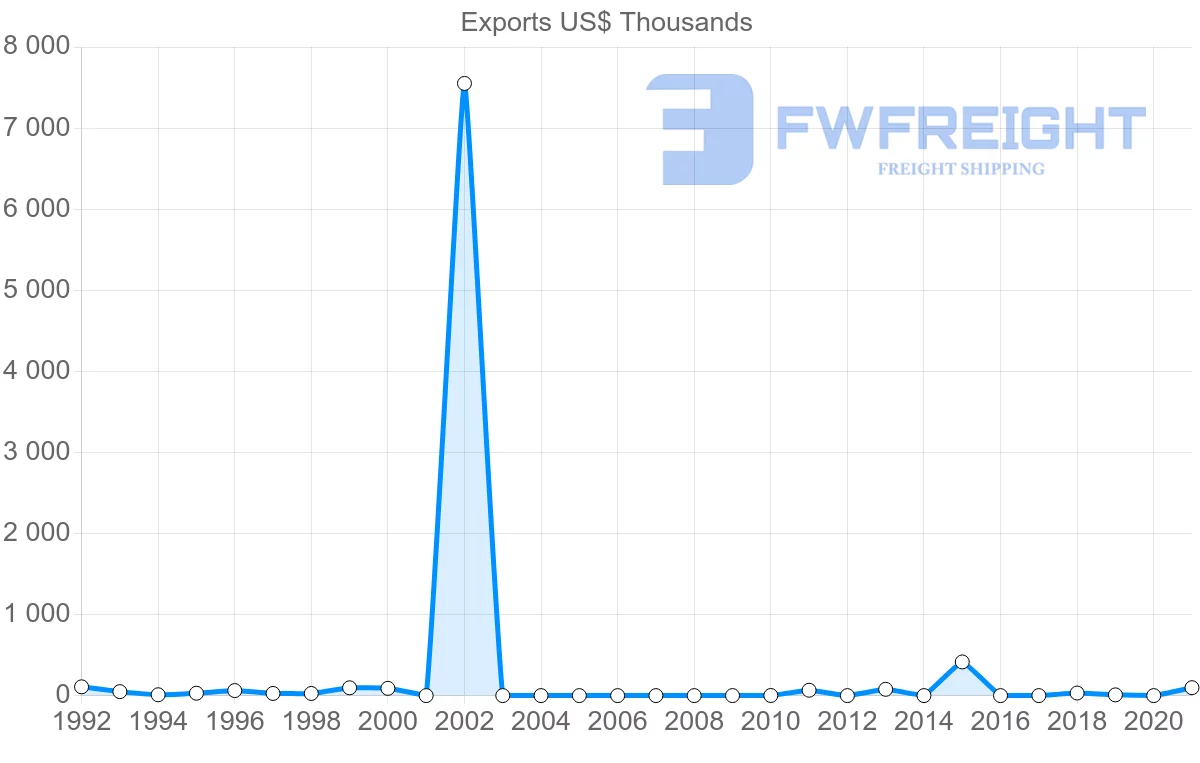 Shipping company from Azerbaijan to Ghana