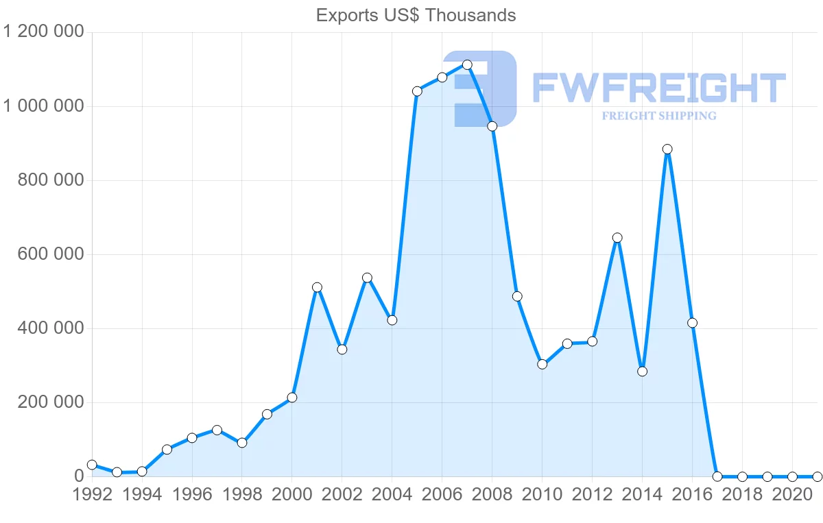 Shipping company from Azerbaijan to Greece