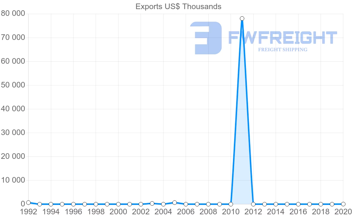 Shipping company from Azerbaijan to Guinea