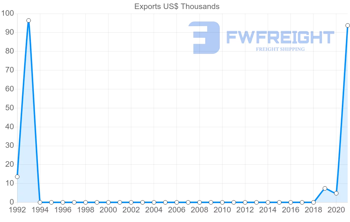 Shipping company from Azerbaijan to Guyana