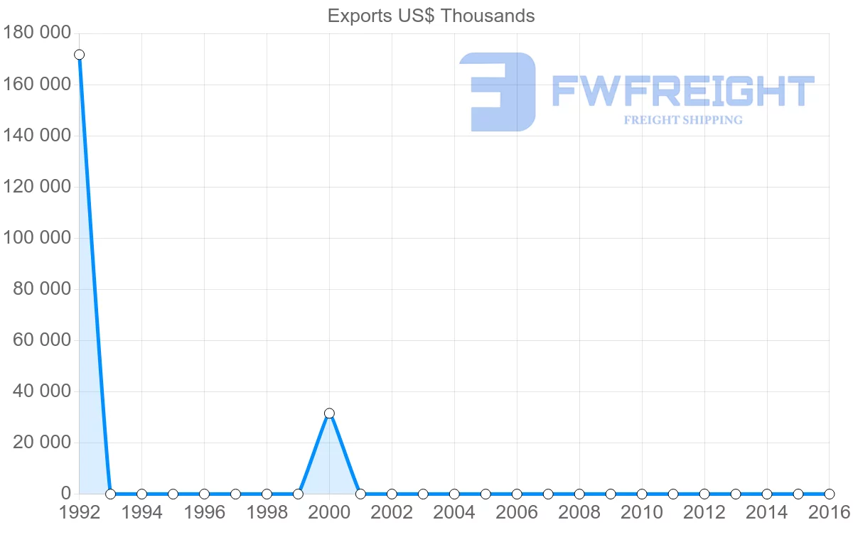 Shipping company from Azerbaijan to Iceland